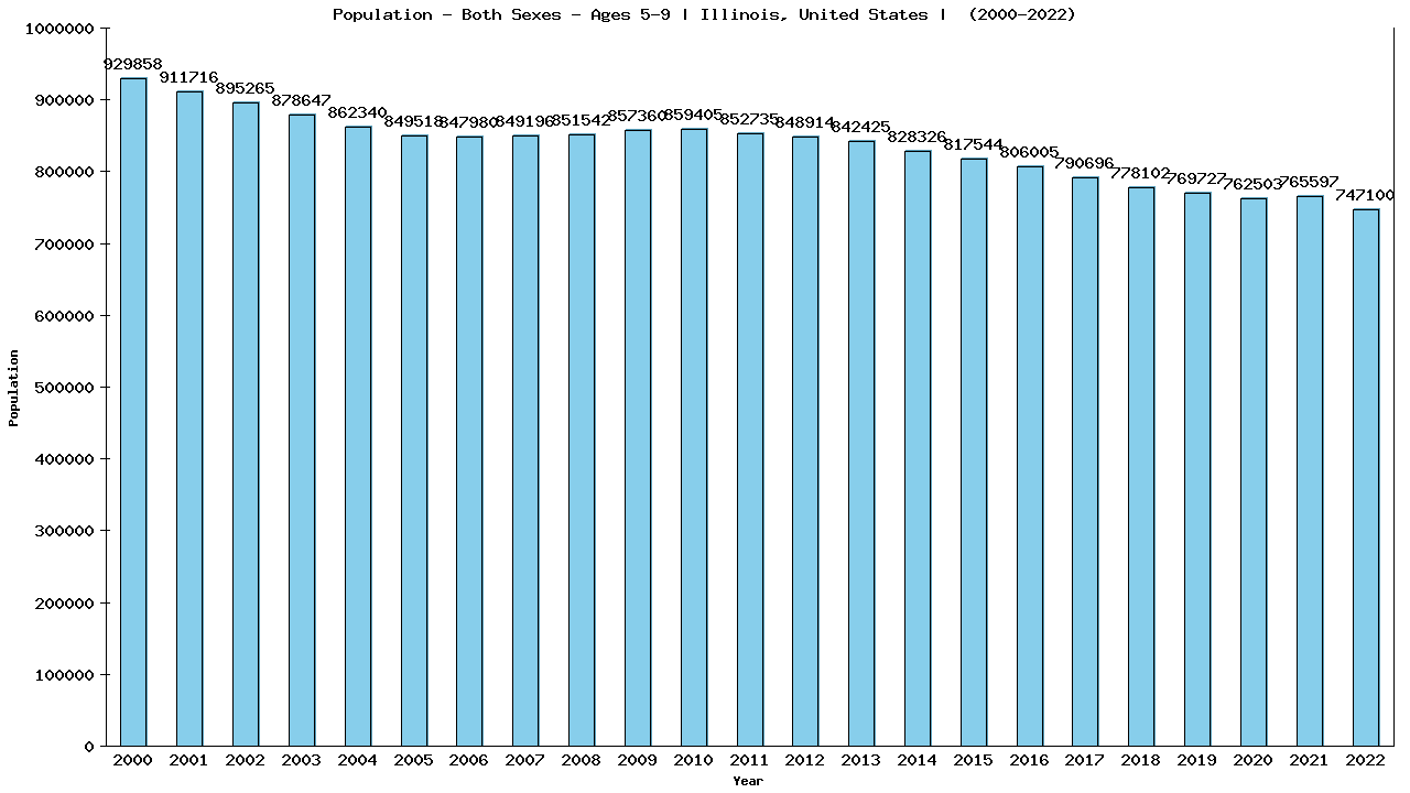 Graph showing Populalation - Girls And Boys - Aged 5-9 - [2000-2022] | Illinois, United-states